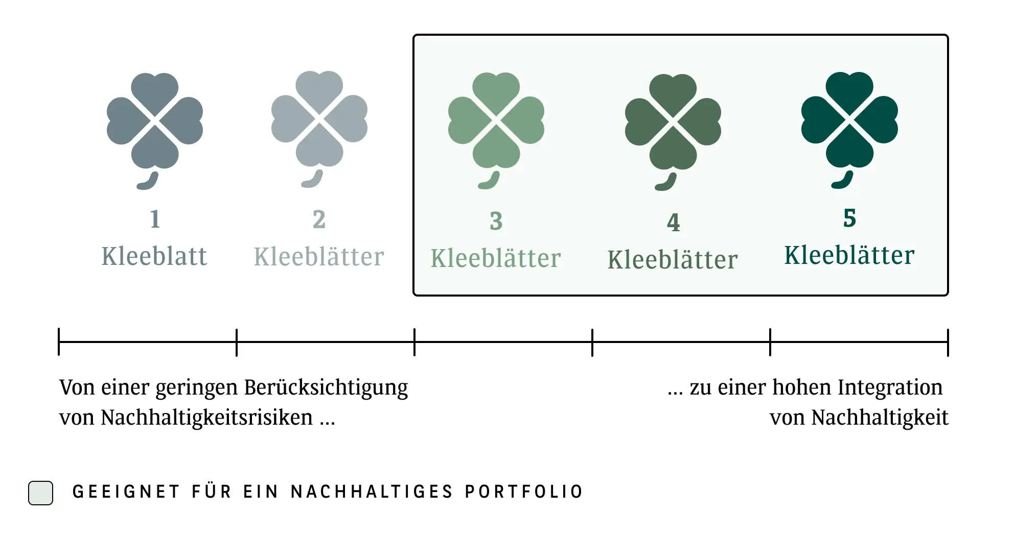 Schaubild Kleeblatt-Methodik mit einer horizontalen Skala von 1 bis 5 Kleeblätter und der Einschätzung für den Bereich 3 bis 5 Kleeblätter als "geeignet für ein nachhaltiges Portfolio"