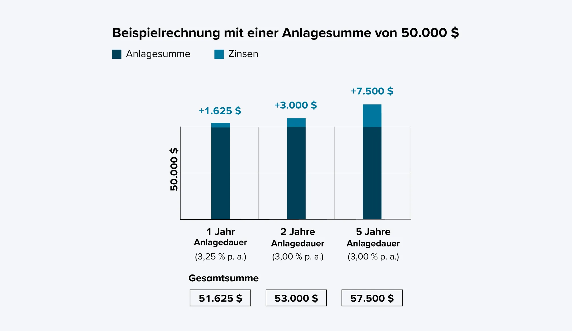 Schaubild Beispielrechnung mit einer Anlagesummer von 50.000 $