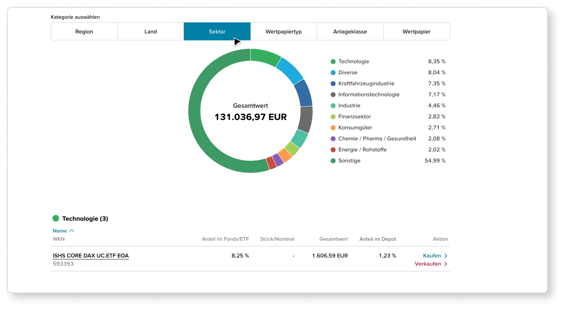 Ausschnitt aus der Depotanalyse, die beispielhaft eine Grafik zur Diversifikation nach Ländern zeigt