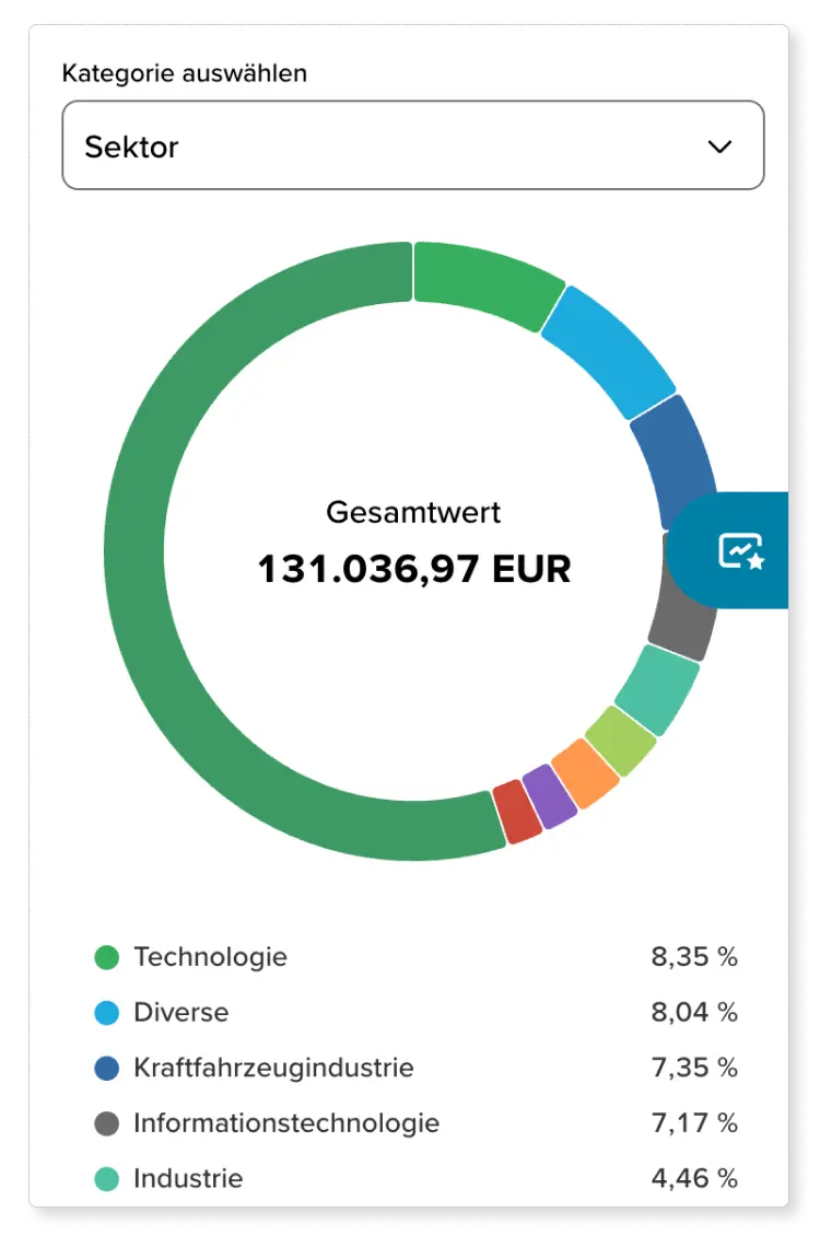Ausschnitt aus der Depotanalyse, die beispielhaft eine Grafik zur Diversifikation nach Ländern zeigt