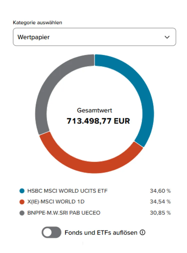 Ausschnitt aus der Depotanalyse, die beispielhaft eine Grafik mit den einzelnen Wertpapieren zeigt