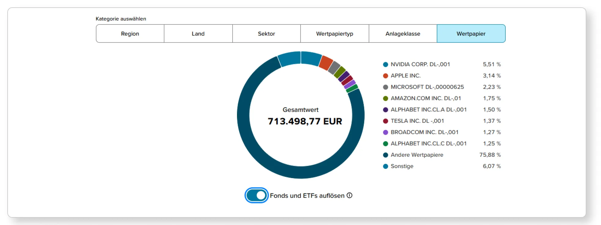 Ausschnitt aus der Depotanalyse, die beispielhaft eine Grafik mit den einzelnen Wertpapieren zeigt