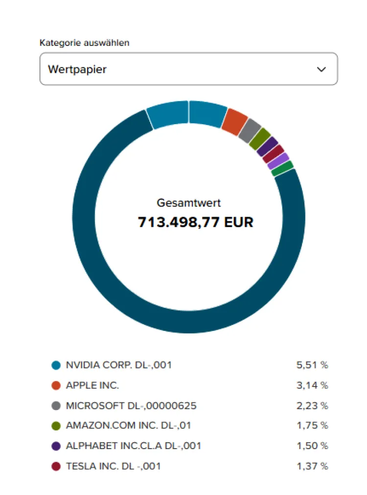 Ausschnitt aus der Depotanalyse, die beispielhaft eine Grafik mit den einzelnen Wertpapieren zeigt