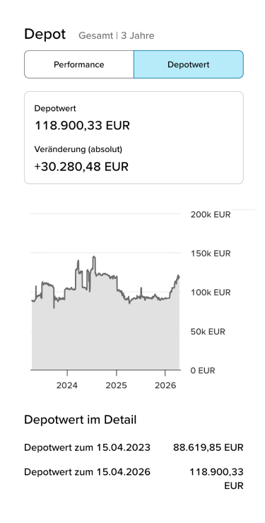 Bildausschnitt aus der Depotanalyse, der die Auswahlmöglichkeiten für einen Zeitraum zeigt.