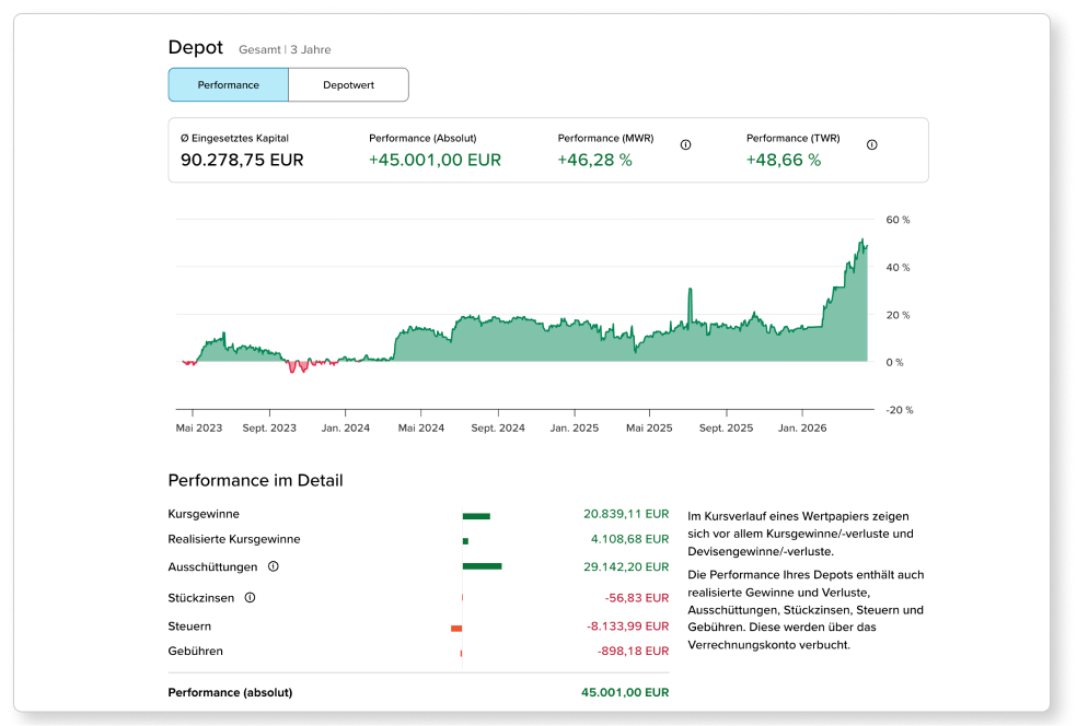 Als Beispiel aus der Depotanalyse werden eine Grafik und die Tabelle gezeigt, die die Depotperformance und die einzelnen Bestandteile der Performance für einen gewählten Zeitraum. angeben