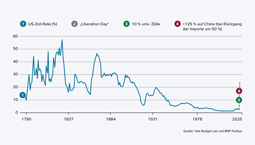 Das Diagramm zeigt die Entwicklung der durchschnittlichen US-Zollrate in Prozent von 1790 bis 2025. Die Zollrate lag bis Mitte des 20. Jahrhunderts oft zwischen 10 % und 50 %, mit mehreren Höhepunkten über 50 %. Seit etwa 1950 ist die Rate stark gesunken und befindet sich aktuell bei unter 10 %. Markiert sind folgende Punkte: Die US-Zollrate (dargestellte Linie). Der „Liberation Day“ (historisches Ereignis). 10 % universelle Zölle (als Szenario für 2025). Ein weiteres Szenario: 125 % Zoll auf Importe aus China, falls diese Importe um 50 % zurückgehen. Das Diagramm macht deutlich, dass die US-Zölle historisch stark gesunken sind, aber künftige Szenarien höhere Zölle zeigen.