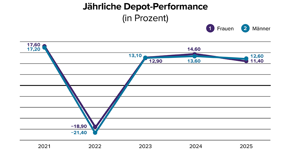 Das Diagramm zeigt die jährliche Depot-Performance von Frauen und Männern in Prozent für die Jahre 2021 bis 2025. Die Performance von Frauen ist durch eine lila Linie, die der Männer durch eine blaue Linie gekennzeichnet. Im Jahr 2021 lag die Performance bei Frauen bei 17,60 Prozent und bei Männern bei 17,20 Prozent. Im Jahr 2022 sank die Performance stark ab: Frauen erzielten –18,90 Prozent, Männer –21,40 Prozent. 2023 stieg die Performance wieder an: Frauen auf 13,10 Prozent, Männer auf 12,90 Prozent. 2024 erreichten Frauen 14,60 Prozent und Männer 13,60 Prozent. 2025 lag die Performance der Frauen bei 12,60 Prozent und der Männer bei 11,40 Prozent.