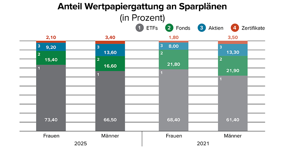 Das Diagramm zeigt den Anteil verschiedener Wertpapierarten an Sparplänen, aufgeteilt nach Geschlecht und für die Jahre 2025 und 2021. Die Werte sind in Prozent angegeben. Für Frauen im Jahr 2025: 73,40 % ETFs 15,40 % Fonds 9,20 % Aktien 2,10 % Zertifikate Für Männer im Jahr 2025: 66,50 % ETFs 16,60 % Fonds 13,60 % Aktien 3,40 % Zertifikate Für Frauen im Jahr 2021: 68,40 % ETFs 21,80 % Fonds 8,00 % Aktien 1,80 % Zertifikate Für Männer im Jahr 2021: 61,40 % ETFs 21,90 % Fonds 13,30 % Aktien 3,50 % Zertifikate Das Diagramm zeigt, dass ETFs sowohl bei Frauen als auch Männern den größten Anteil an Sparplänen ausmachen. Fonds, Aktien und Zertifikate folgen in absteigender Reihenfolge. Daten für 2025 und 2021 sind jeweils einzeln dargestellt.